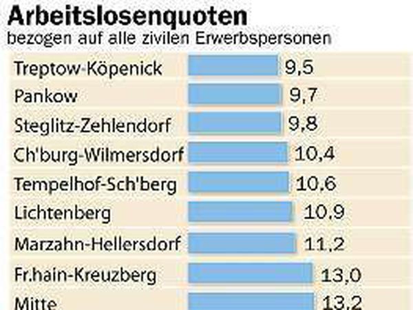 Derzeit zählen die Arbeitsagenturen und Jobcenter rund 212 000 Erwerbslose, was einer Quote von 11,8 Prozent entspricht. Unter den Bundesländern ist Berlin dennoch Schlusslicht.