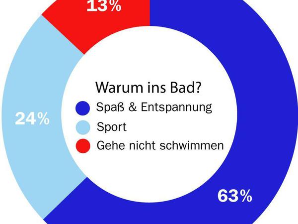 Umfrage der Berliner Bäderbetriebe im Februar 2015: Wofür nutzen Sie das Bad?