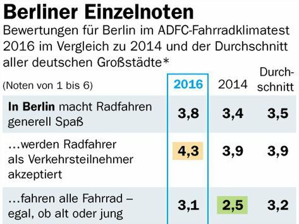 So schneidet Berlin ab: Die Noten für 2016 im Vergleich mit 2014 und dem Schnitt aller deutschen Großstädte.