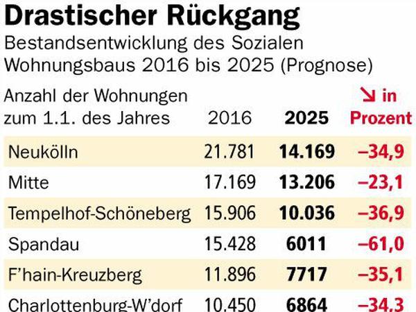 Die Bestandsentwicklung des Sozialen Wohnungsbaus in Berlins Bezirken bis 2025.