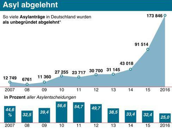  Zahl der abgelehnten Asylanträge in Deutschland 2007 bis 2016, absolut und in Prozent der Asylanträge und Zahl der Abschiebungen.