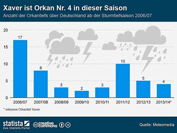 Mit Xaver schickt sich der vierte Orkan der laufenden Sturmtiefsaison an, über Deutschland hereinzubrechen. 