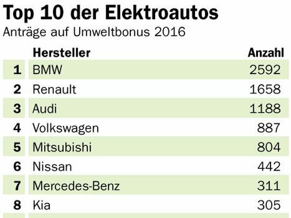 BMW vorne. Der i3 des Münchener Herstellers ist das am häufigsten verkaufte E-Auto in Deutschland. 
