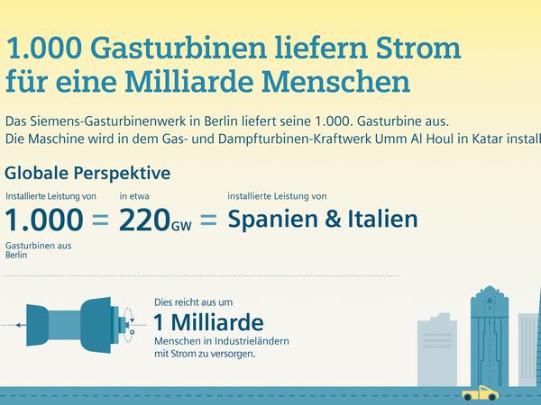 1.000 Siemens-Gasturbinen aus Berlin produzieren ausreichend Strom, um rechnerisch eine Milliarde Menschen zu versorgen. 