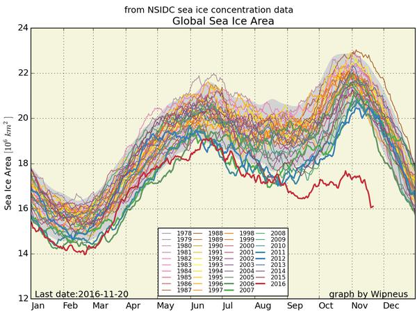 Die weltweite Meereisfläche ist in diesem Jahr besonders gering (rote Linie). 
