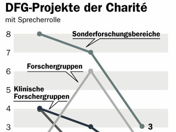 DFG-Projekte der Charité.