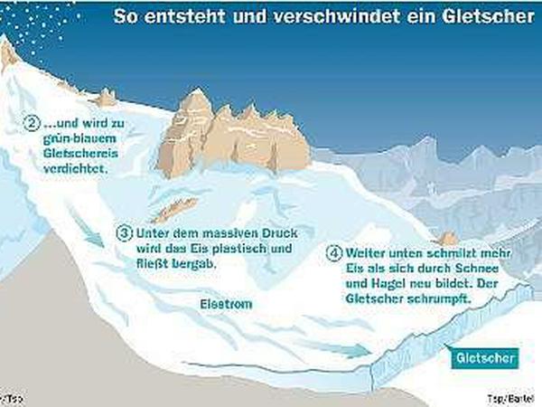Wie ein Gletscher entsteht.