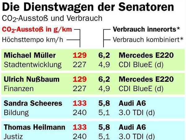 Die Dienstwagen der Berliner Senatoren sind doch etwas klimafreundlicher. 