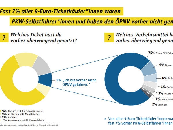 Die Ergebnisse der BVG-Umfrage zum Neun-Euro-Ticket (Bild anklicken zum Vergrößern).