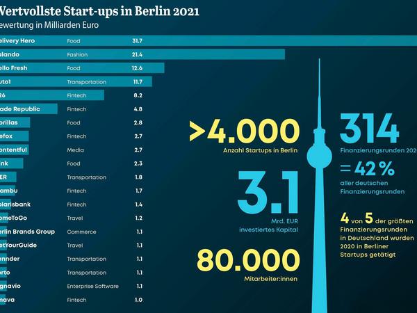 Die Berliner Start-ups Delivery Hero, Zalando und Hello Fresh sind bei internationalen Investoren besonders beliebt.