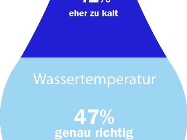 Umfrage der Berliner Bäderbetriebe im Februar 2015: Wie empfinden Sie die Wassertemperatur der Berliner Bäder?