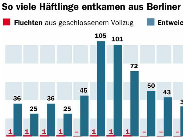 So viele Häftlinge entkamen zwischen 2002 und 2017 aus Berliner Gefängnissen.
