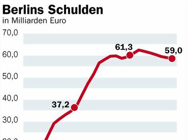 Berlins Schulden von 1991 bis 2017. Für die Vollansicht bitte auf das rote Kreuz klicken.