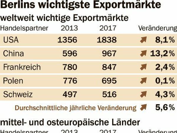 Die wichtigsten Exportmärkte für Berlin. 
