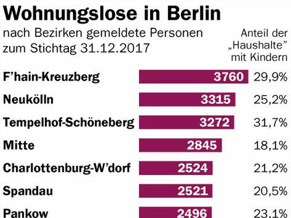 Wohnungslosigkeit in Berlin (Anklicken zum Vergrößern).