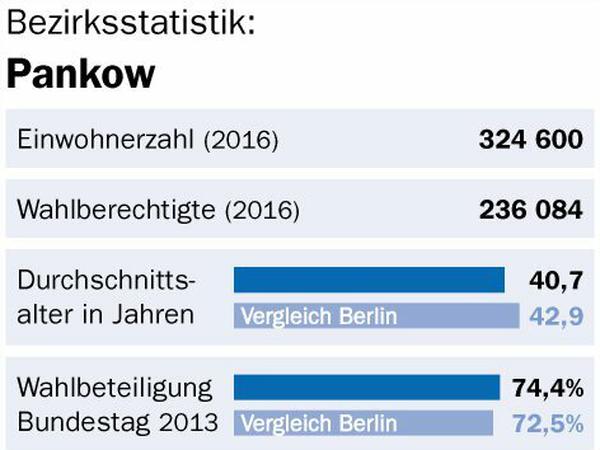 Bezirksstatistik Berlin-Pankow. Für die Gesamtdarstellung auf das rote Kreuz klicken.