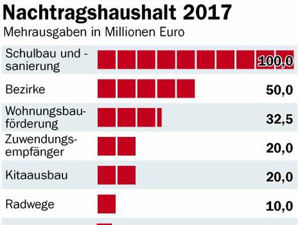Der Berliner Nachtragshaushalt für 2017: Vor allem Schulen sollen profitieren. 