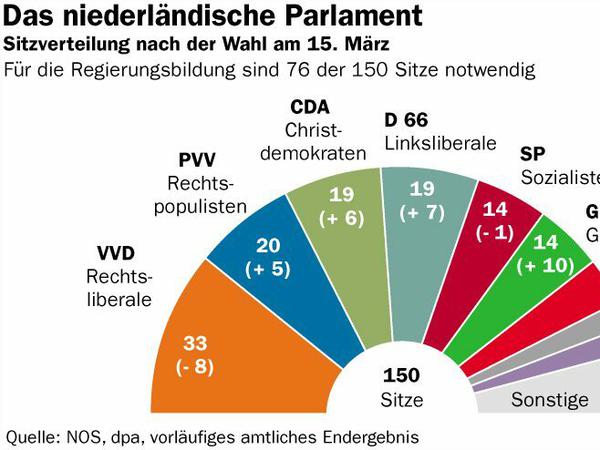 Die neuen Verhältnisse im niederländischen Parlament: Alles läuft auf eine Viererkoalition hinaus.