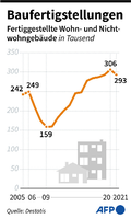 Zahl der neu gebauten Wohnungen 2021 um rund vier Prozent gesunken: Entwicklung seit 2005. Foto: AFP