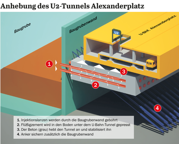 So soll der U-Bahn-Tunnel am Alex gehoben werden