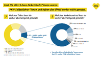 Die Ergebnisse der BVG-Umfrage zum Neun-Euro-Ticket (Bild anklicken zum Vergrößern). Foto: BVG / Screenshot: Tsp
