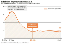 Grafik: Effektive Reproduktionszahl R - Wie viele Menschen ein Infizierter durchschnittlich ansteckt Grafik: Tagesspiegel/Rita Böttcher