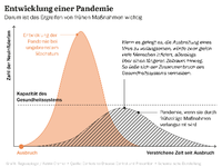 Infografik: Entwicklung einer Pandemie - Darum ist das Ergreifen voon frühen Maßnahmen wichtig Foto: Grafik: Tagesspiegel/Katrin Cremer
