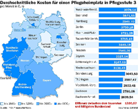 Die höchsten Kosten für Pflegeheimplätze hat Nordrhein-Westfalen, die niedrigsten Sachsen-Anhalt. Grafik: Tsp/Anna Schmidt