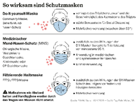 Infografik: So wirksam sind Schutzmasken - Welche Schutzmaske schützt vor Ansteckung? Grafik und Illustration: Tagesspiegel/ Böttcher, Möller
