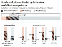 Deutschlandweite Analyse auf Basis abgeschlossener Krankenhaus-Fälle – 10 021 Patienten (mit bestätigter Covid-19 Diagnose) vom 26.2. bis 19.4.2020. Grafik: Tagesspiegel/Cremer