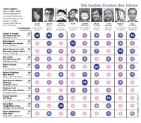 Die Top-11: So sieht die Punkteverteilung der Tagesspiegel-Jury aus - zum Vergrößern auf das Lupensymbol klicken. Grafik: Fabian Bartel