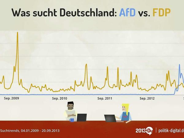 Die Infografik zeigt, wie oft die Begriffe "AfD" und "FDP" bei Google eingegeben wurden.
