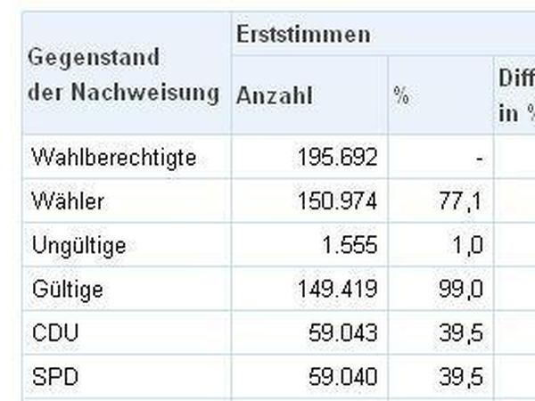 Im Wahlkreis Essen III hat die CDU das Direktmandat geholt - mit drei Stimmen Vorsprung vor der SPD!