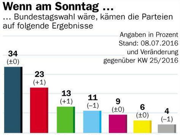 SPD und Grüne konnten um einen Prozentpunkt zulegen, die AfD verlor einen. 