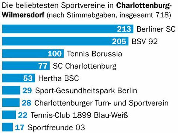 Die beliebtesten Sportvereine in Charlottenburg-Wilmersdorf – gewählt von den Abonnenten des Tagesspiegel-Leute-Newsletters.