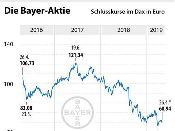 Talfahrt: Die Bayer-Aktie hat in einem Jahr rund 40 Prozent verloren.