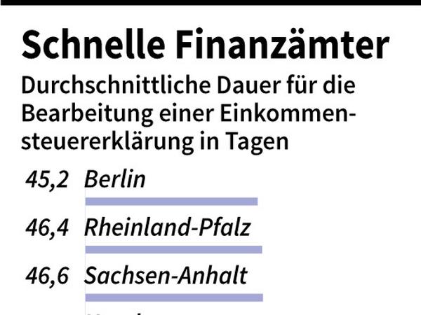 In Berlin arbeiten die Finanzämter am schnellsten: Durchschnittliche Bearbeitungsdauer für Lohnsteuer-Bescheid nach Bundesländern.