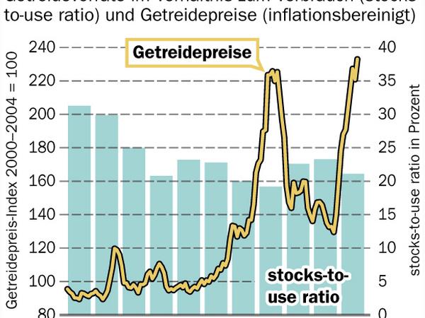 Preise ohne Maß. Getreidevorräte im Verhältnis zum Verbrauch (stocks-to-use ratio) und Getreidepreise (inflationsbereinigt). 