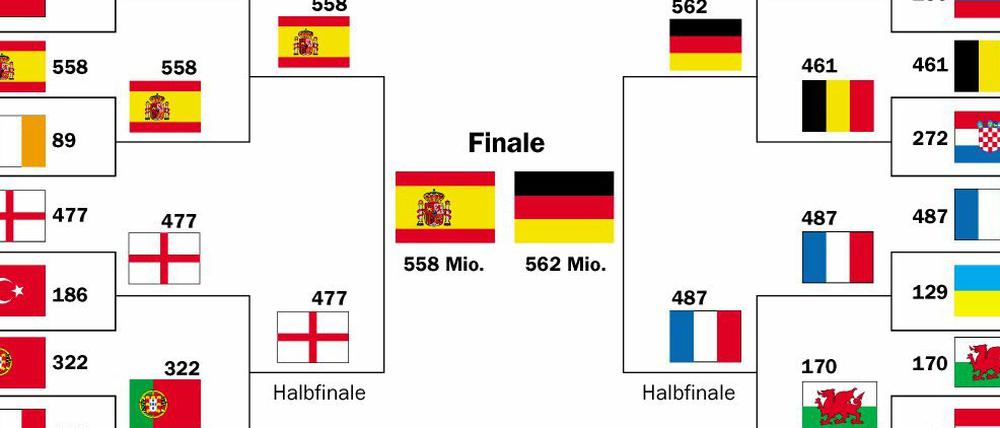 Vorhersage der Forscher vor Beginn der Euro 2016: Möglicher Turnierverlauf nach der Gruppenphase. Die Wertde sind der adierte Marktwert des jeweiligen Kaders in Millionen Euro