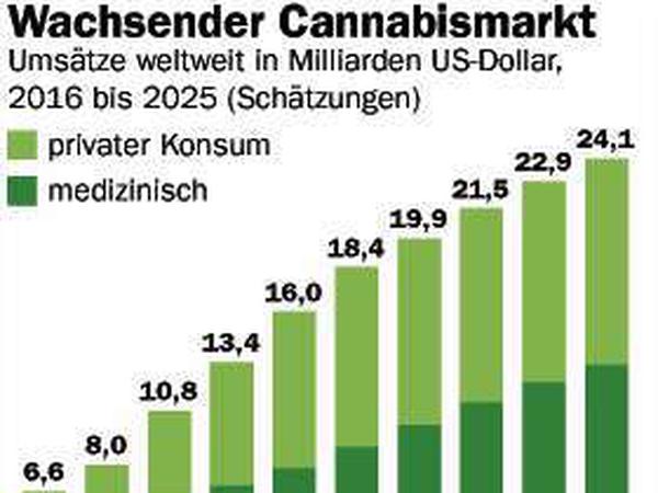 Die Umsätze mit Cannabis sollen weiter steigen.