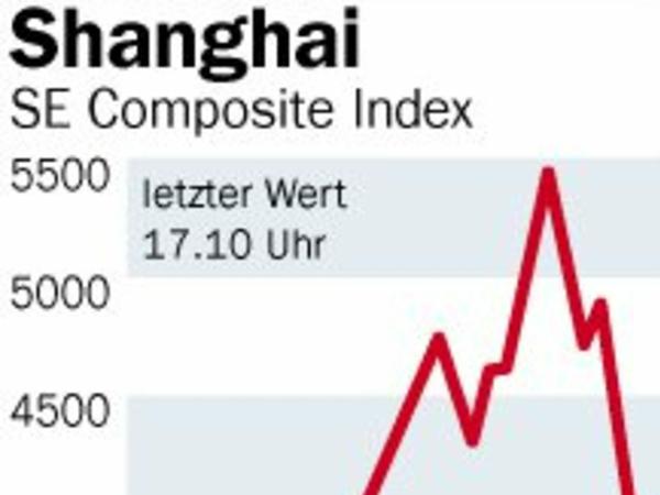 Absturz. Der wichtigste Aktienindex der chinesischen Börse hat ein Drittel seines Wertes eingebüßt.