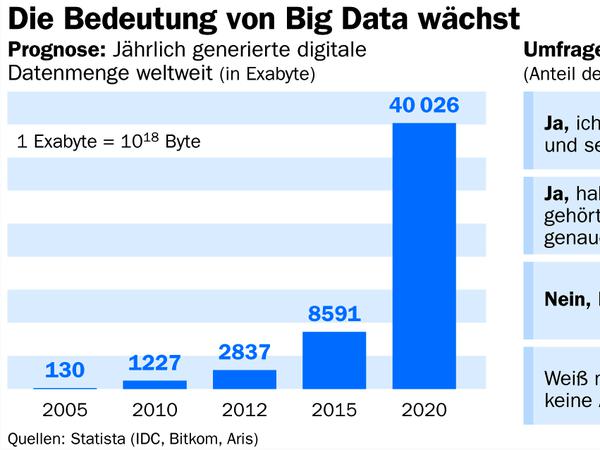 Die Datenmenge wächst schnell an. Doch der Begriff Big Data ist vielen immer noch unbekannt.
