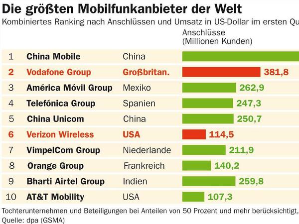 Der größte Mobilfunkanbieter der Welt - nach Kundenzahl und Umsatz - ist China mobile.
