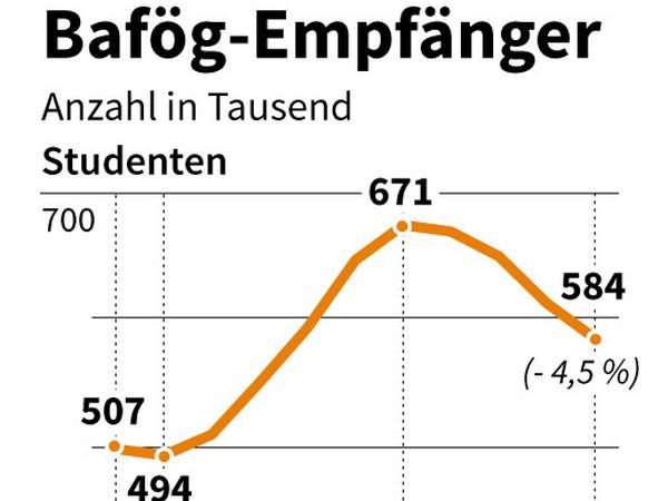 Eine Grafik zeigt die Verringerung der Bafög-Bezieher.
