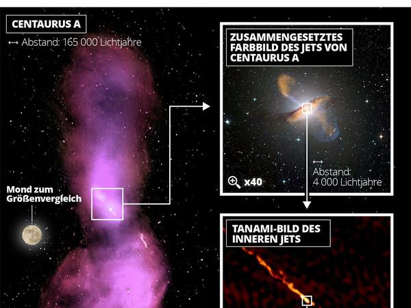 Entfernungsskalen in der Jetstruktur von Centaurus A: von ausgedehnten Plasmawolken („radio lobes“) über das optische Erscheinungsbild der Galaxie bei 40facher Vergrößerung und den inneren Jet bei 165.000facher Vergrößerung bis zu dem aktuellen EHT-Bild der Startregion des Jets in höchster Auflösung (60.000.000fach). 