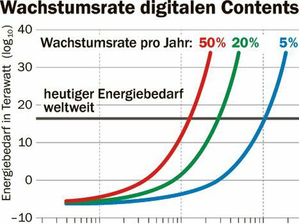 Grafik: Logarithmische Darstellung des exponentiell wachsenden Energiebedarfs für Informationstechnologien bei Wachstumsraten von 50, 20 oder 5 Prozent pro Jahr