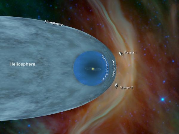 Die Nasa-Sonden Voyager 1 und Voyager 2 befinden sich Partikel-Messungen zufolge außerhalb der Heliosphäre der Sonne, die sich weit über die Umlaufbahn von Pluto hinaus erstreckt.