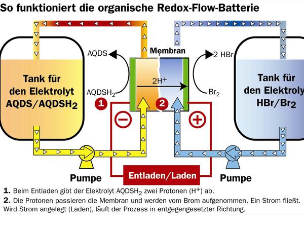 Funktionsweise der Redox-Flow-Batterie