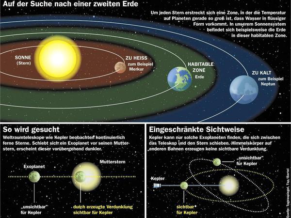 Auf der Suche nach einer zweiten Erde. So arbeitet die Sonde Kepler. 