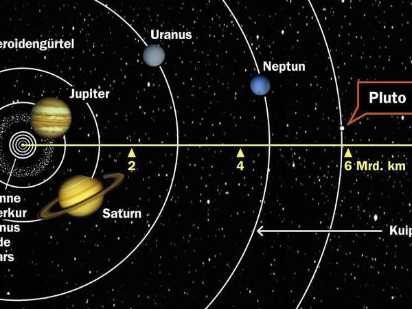 Das Sonnensystem. Pluto wurde lange Zeit als neunter Planet geführt. Seit 2006 gilt er als "Zwergplanet". 